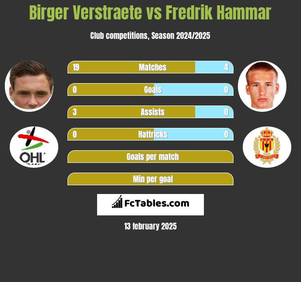 Birger Verstraete vs Fredrik Hammar h2h player stats