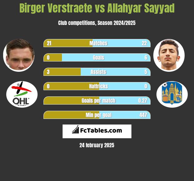 Birger Verstraete vs Allahyar Sayyad h2h player stats