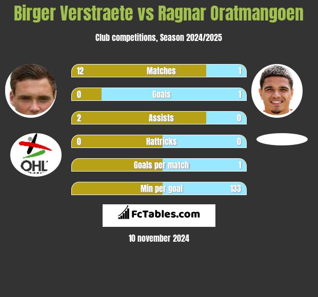 Birger Verstraete vs Ragnar Oratmangoen h2h player stats