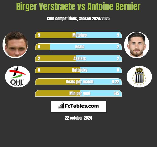 Birger Verstraete vs Antoine Bernier h2h player stats