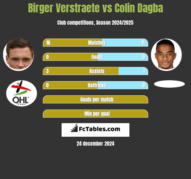 Birger Verstraete vs Colin Dagba h2h player stats