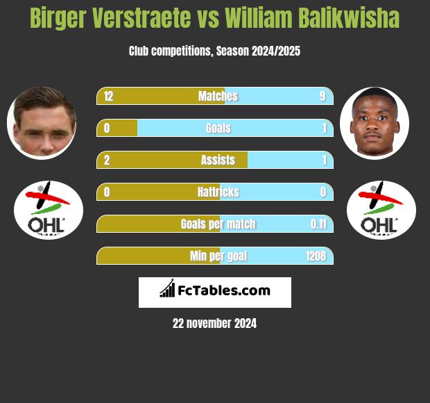 Birger Verstraete vs William Balikwisha h2h player stats