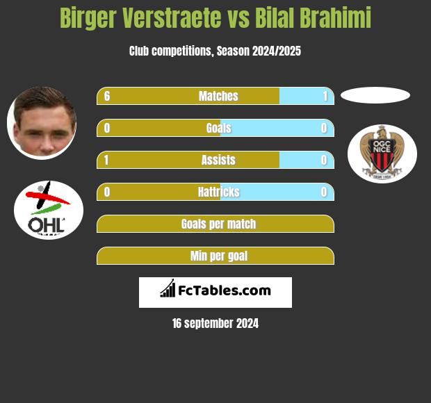 Birger Verstraete vs Bilal Brahimi h2h player stats