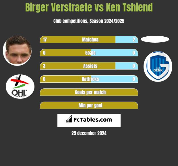 Birger Verstraete vs Ken Tshiend h2h player stats