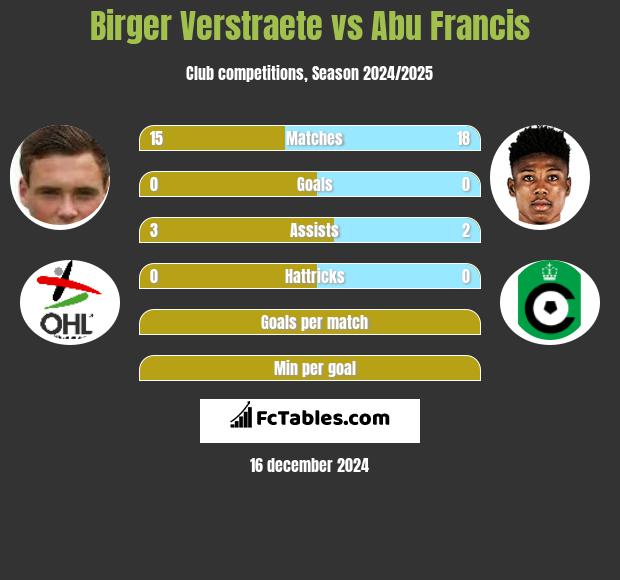 Birger Verstraete vs Abu Francis h2h player stats