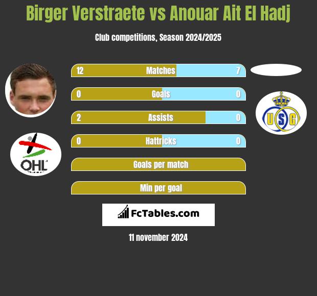 Birger Verstraete vs Anouar Ait El Hadj h2h player stats