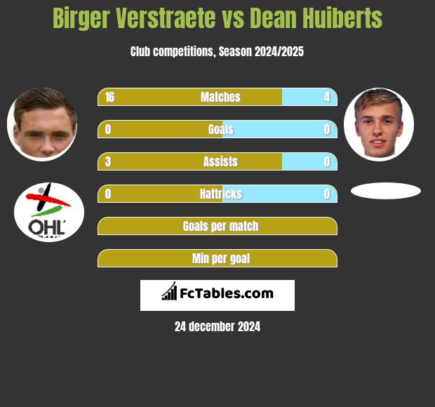 Birger Verstraete vs Dean Huiberts h2h player stats