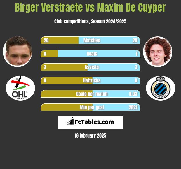 Birger Verstraete vs Maxim De Cuyper h2h player stats