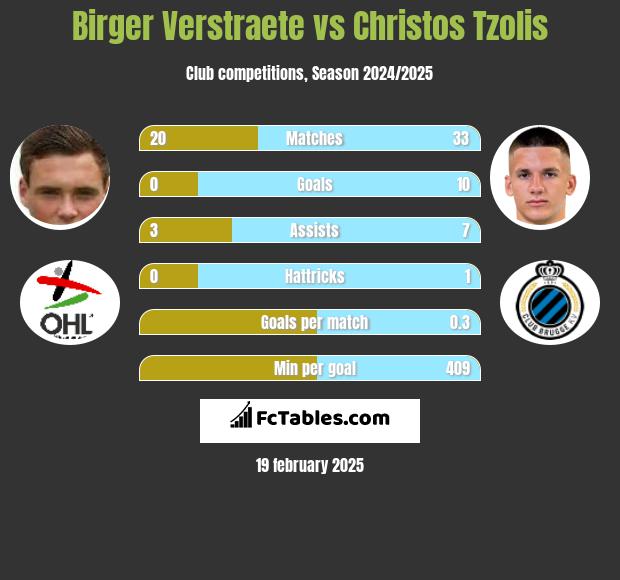 Birger Verstraete vs Christos Tzolis h2h player stats