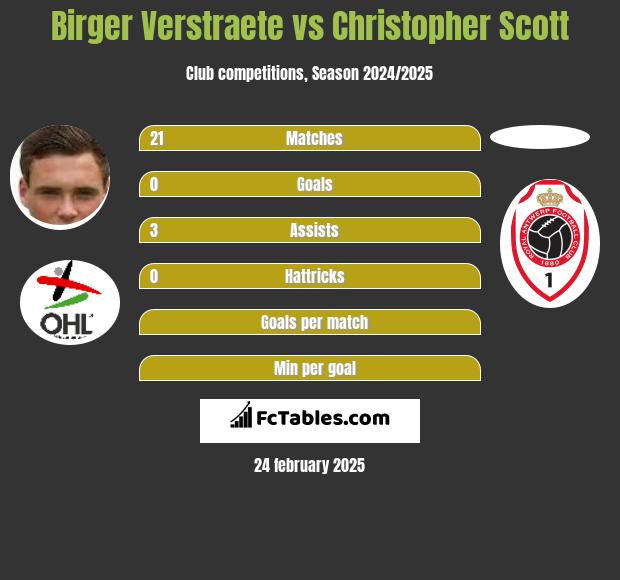 Birger Verstraete vs Christopher Scott h2h player stats