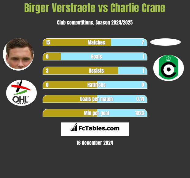 Birger Verstraete vs Charlie Crane h2h player stats