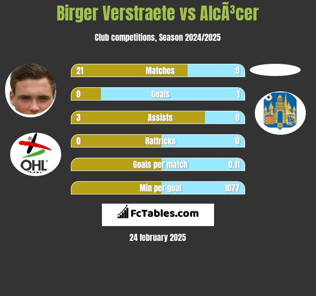 Birger Verstraete vs AlcÃ³cer h2h player stats