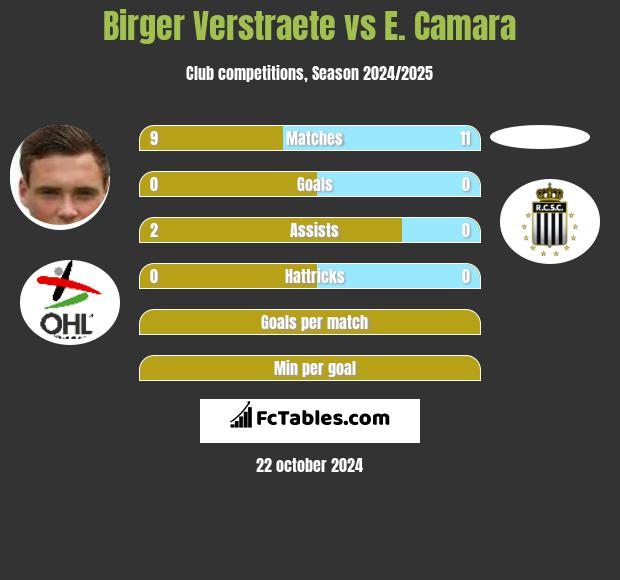 Birger Verstraete vs E. Camara h2h player stats