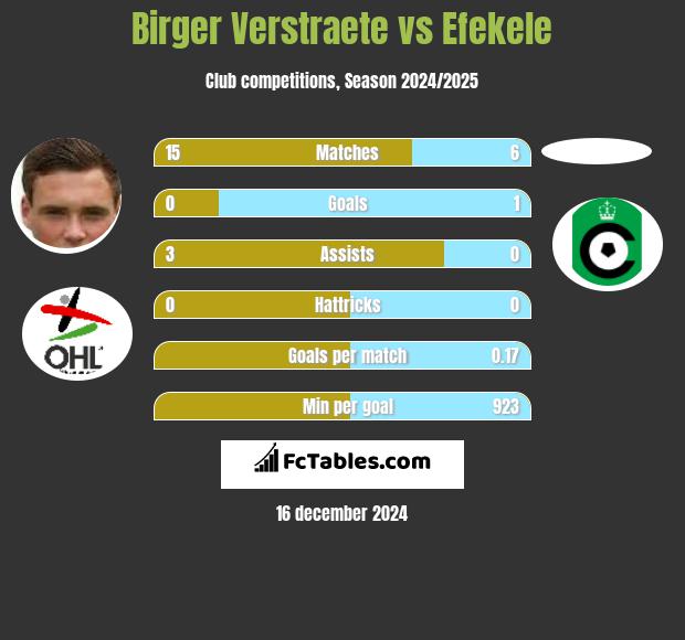 Birger Verstraete vs Efekele h2h player stats