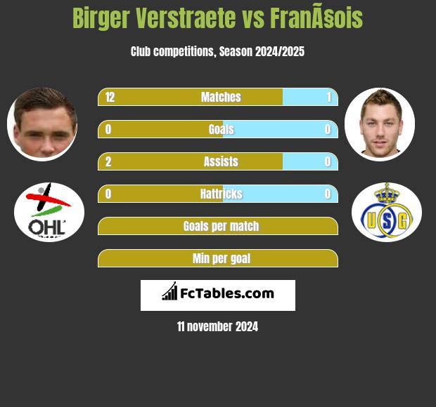 Birger Verstraete vs FranÃ§ois h2h player stats