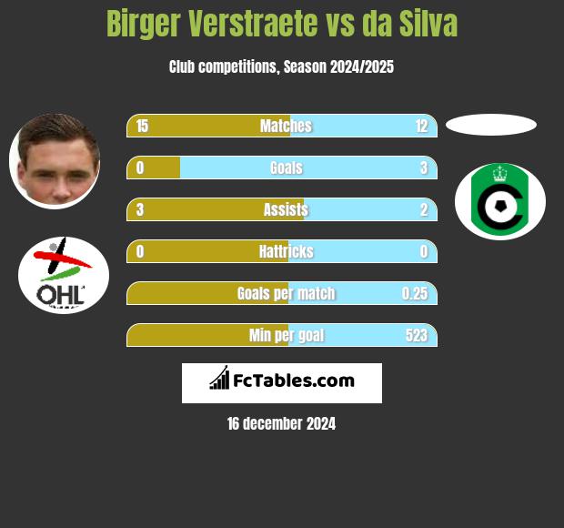 Birger Verstraete vs da Silva h2h player stats