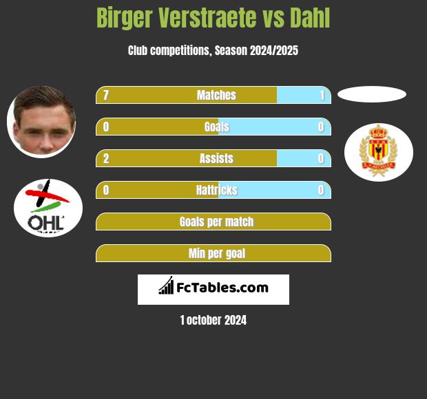 Birger Verstraete vs Dahl h2h player stats