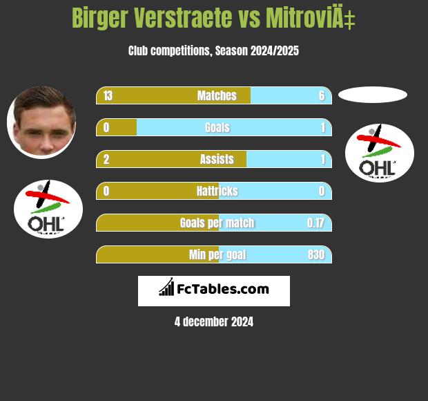 Birger Verstraete vs MitroviÄ‡ h2h player stats