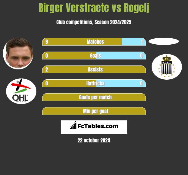 Birger Verstraete vs Rogelj h2h player stats