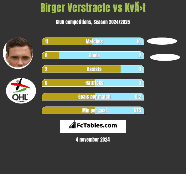 Birger Verstraete vs KvÄ›t h2h player stats