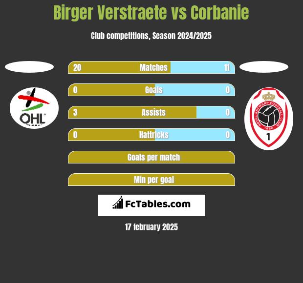 Birger Verstraete vs Corbanie h2h player stats