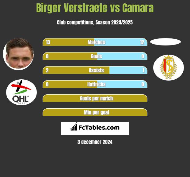 Birger Verstraete vs Camara h2h player stats