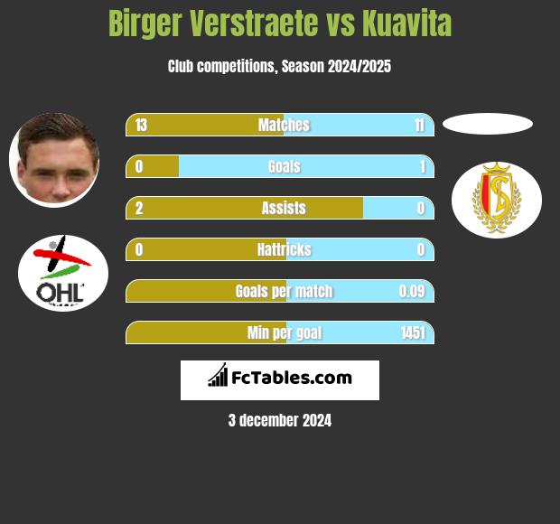 Birger Verstraete vs Kuavita h2h player stats