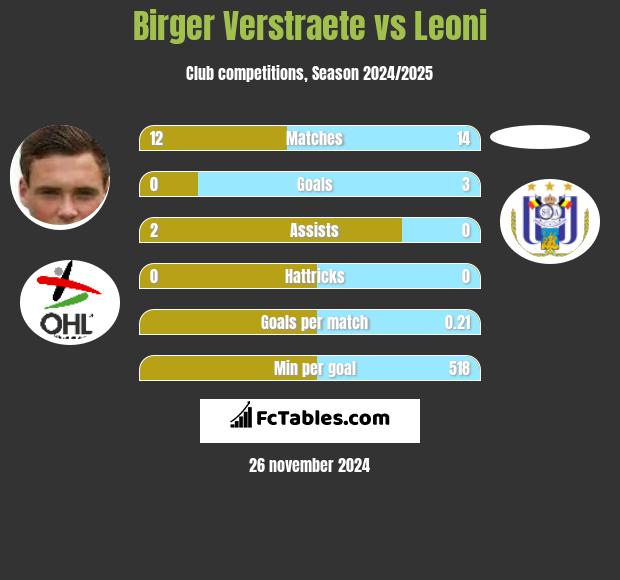 Birger Verstraete vs Leoni h2h player stats