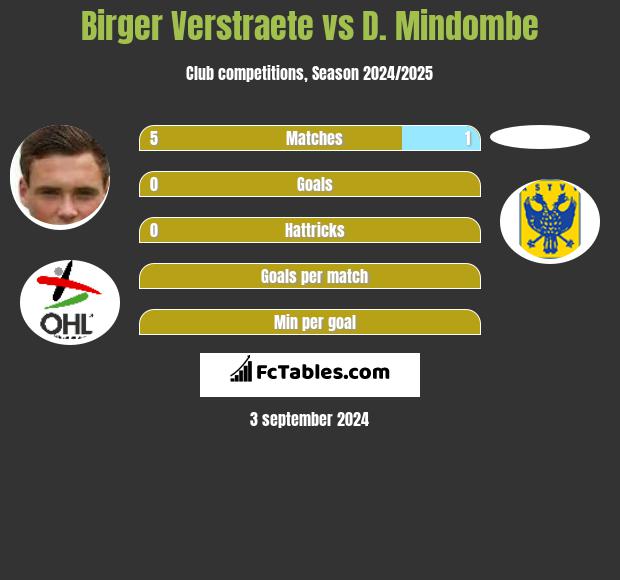 Birger Verstraete vs D. Mindombe h2h player stats