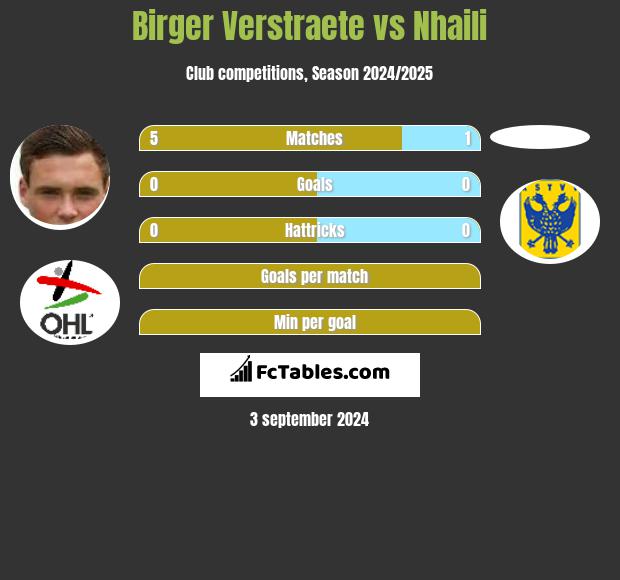 Birger Verstraete vs Nhaili h2h player stats