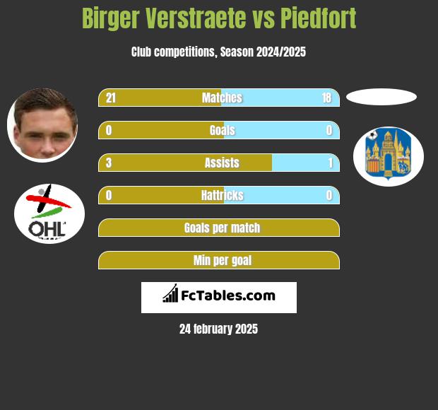 Birger Verstraete vs Piedfort h2h player stats