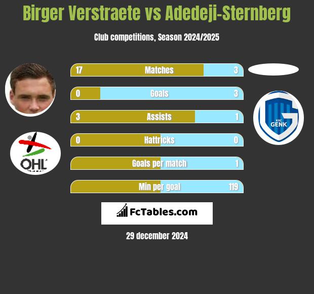 Birger Verstraete vs Adedeji-Sternberg h2h player stats