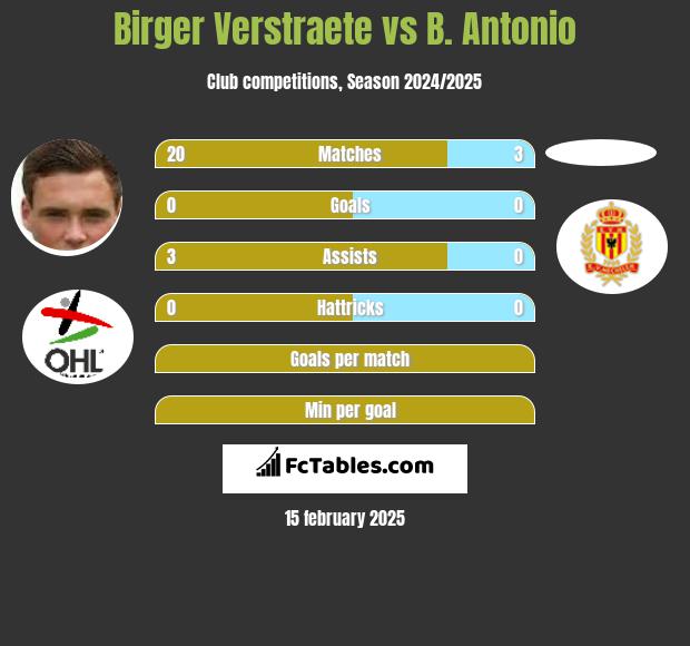 Birger Verstraete vs B. Antonio h2h player stats