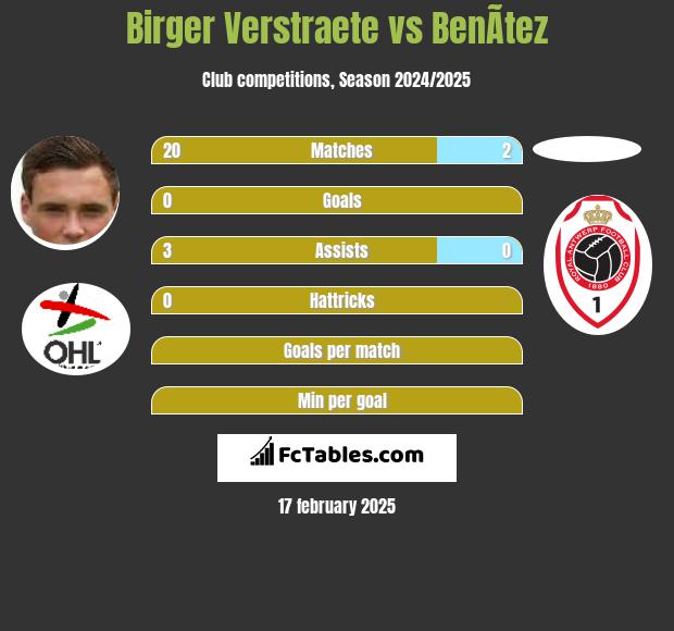 Birger Verstraete vs BenÃ­tez h2h player stats