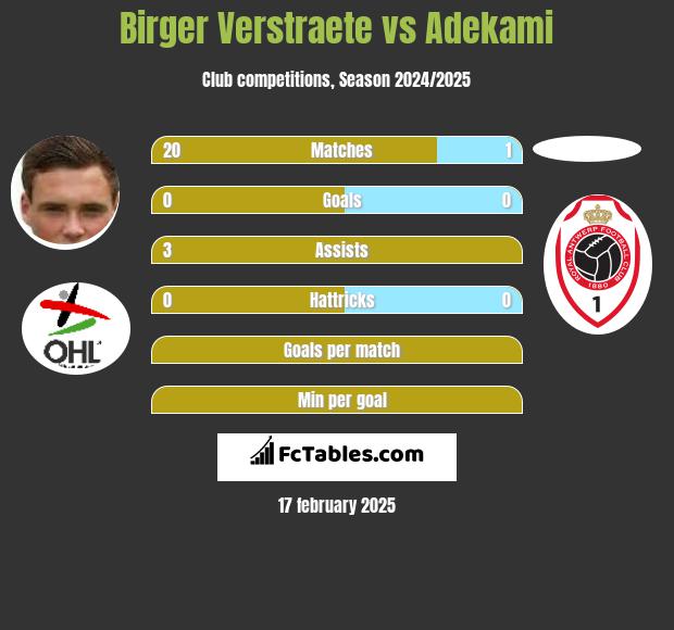 Birger Verstraete vs Adekami h2h player stats