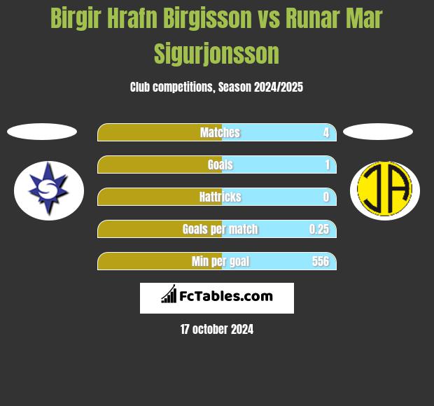 Birgir Hrafn Birgisson vs Runar Mar Sigurjonsson h2h player stats