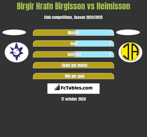 Birgir Hrafn Birgisson vs Heimisson h2h player stats