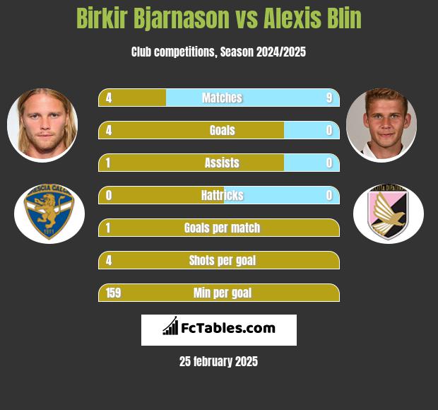 Birkir Bjarnason vs Alexis Blin h2h player stats