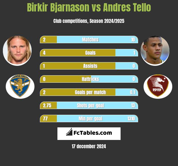 Birkir Bjarnason vs Andres Tello h2h player stats