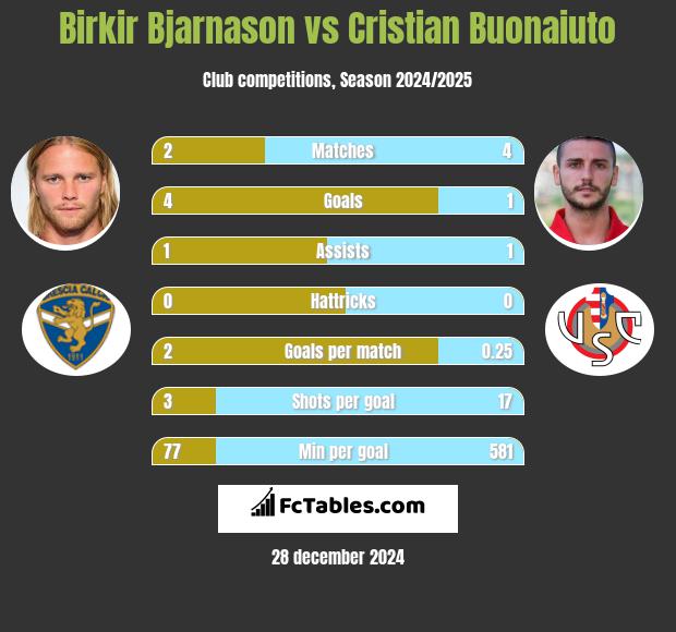 Birkir Bjarnason vs Cristian Buonaiuto h2h player stats