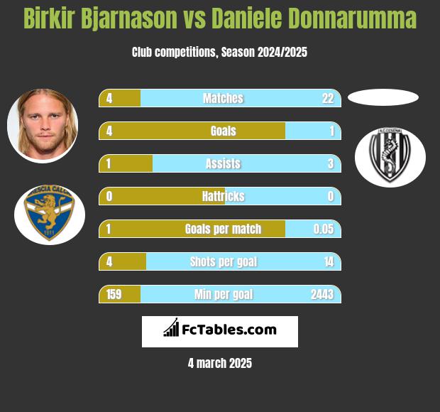 Birkir Bjarnason vs Daniele Donnarumma h2h player stats