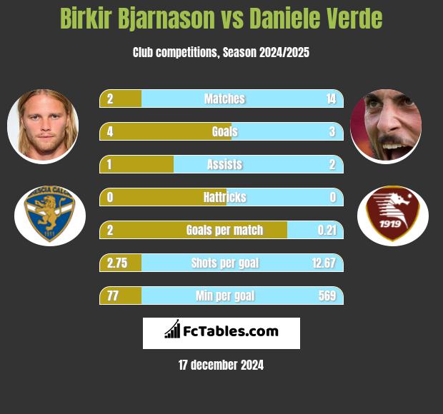 Birkir Bjarnason vs Daniele Verde h2h player stats