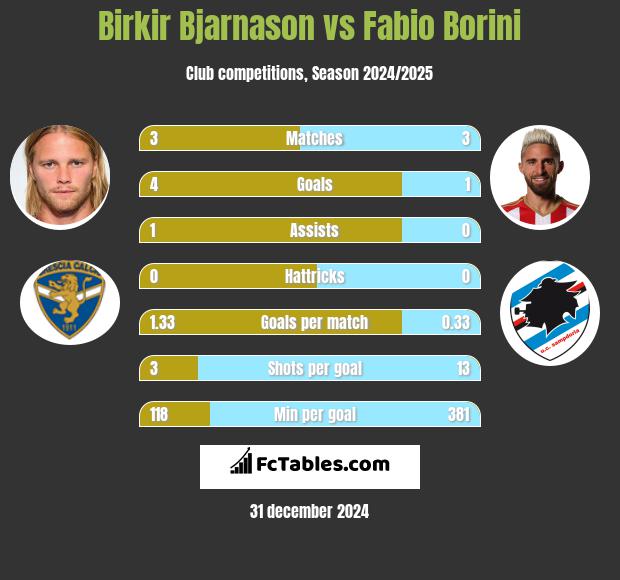 Birkir Bjarnason vs Fabio Borini h2h player stats