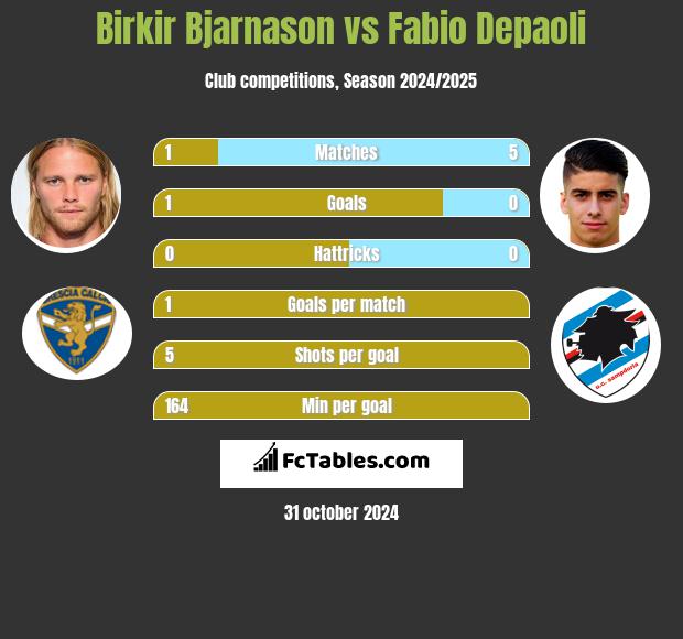 Birkir Bjarnason vs Fabio Depaoli h2h player stats