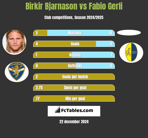 Birkir Bjarnason vs Fabio Gerli h2h player stats