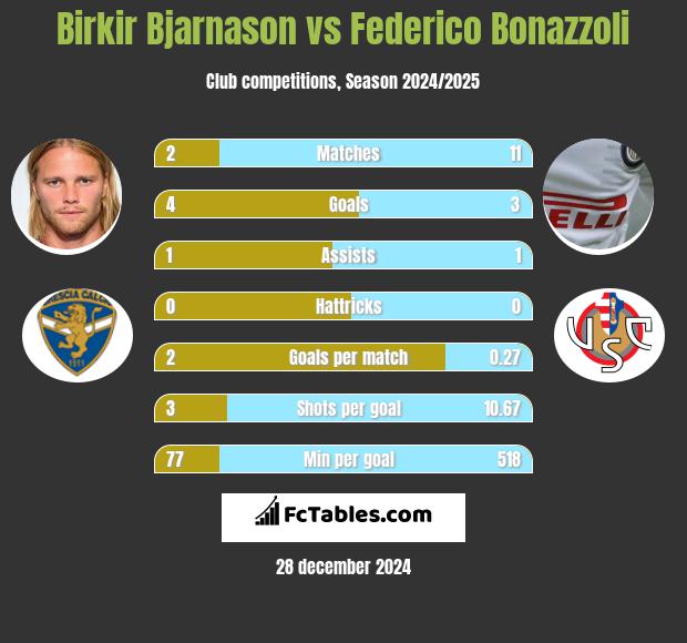 Birkir Bjarnason vs Federico Bonazzoli h2h player stats