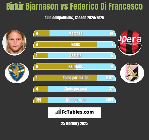 Birkir Bjarnason vs Federico Di Francesco h2h player stats