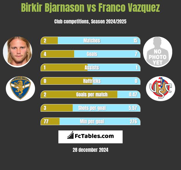 Birkir Bjarnason vs Franco Vazquez h2h player stats