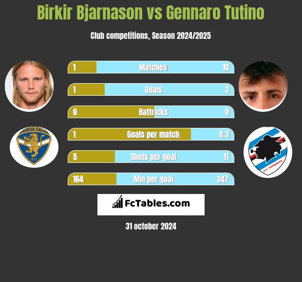 Birkir Bjarnason vs Gennaro Tutino h2h player stats