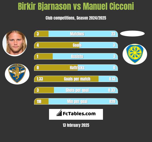 Birkir Bjarnason vs Manuel Cicconi h2h player stats